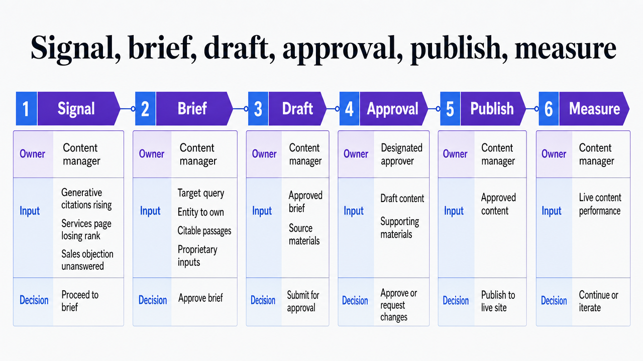 Visualize the six-stage governed production workflow the section describes, making the operating model scannable for content managers