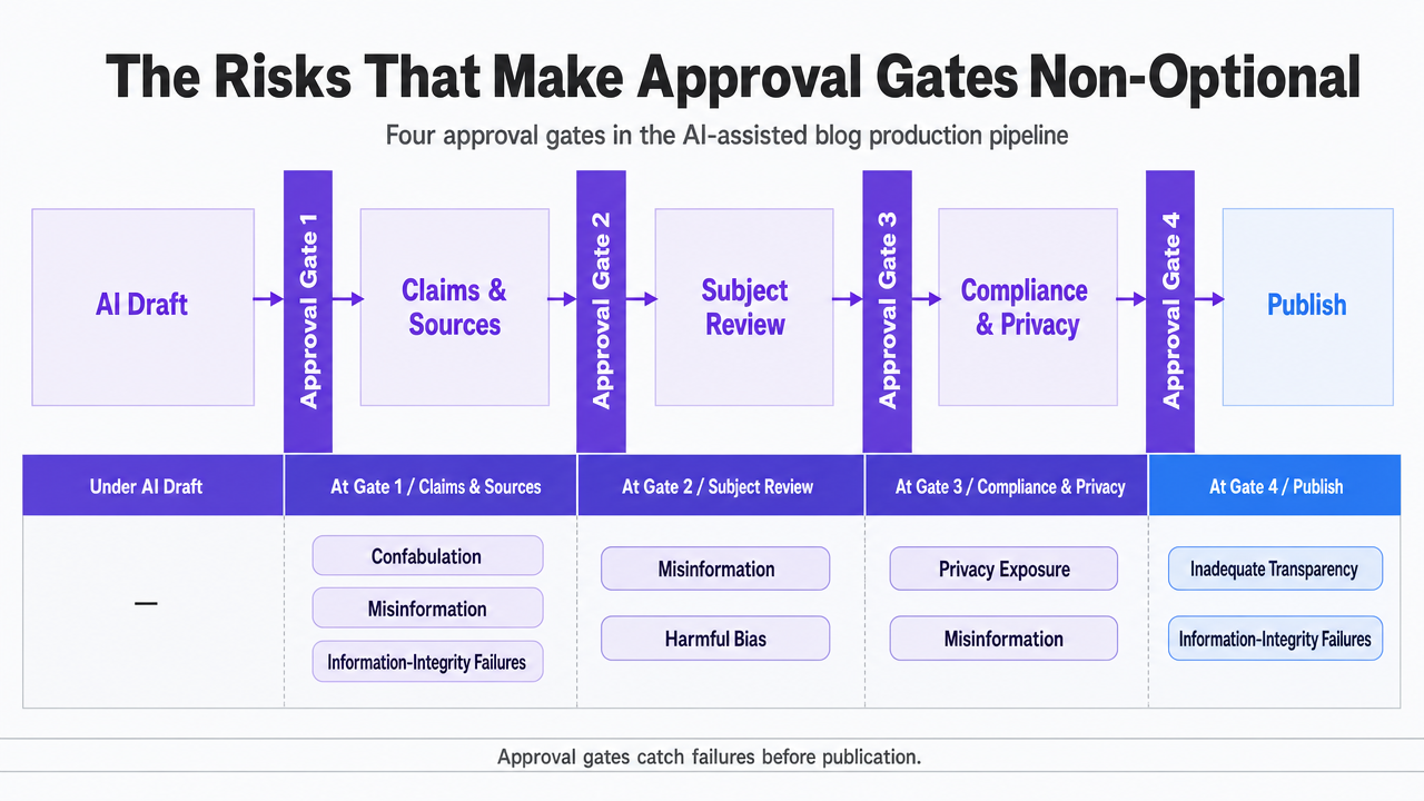Diagram the four approval gates in the AI-assisted blog production pipeline described in the section, mapped against the NIST-named risks they contain