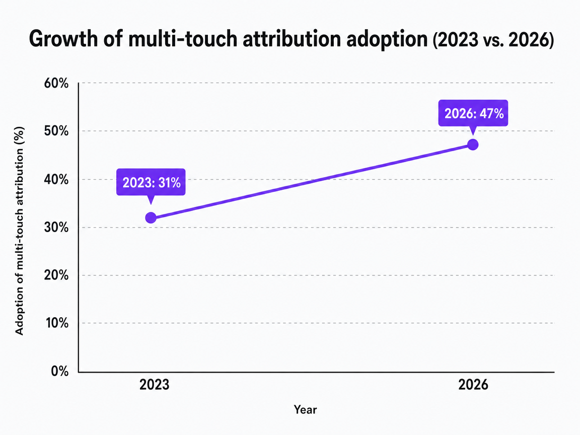 Chart showing Growth of multi-touch attribution adoption (2023 vs. 2026)