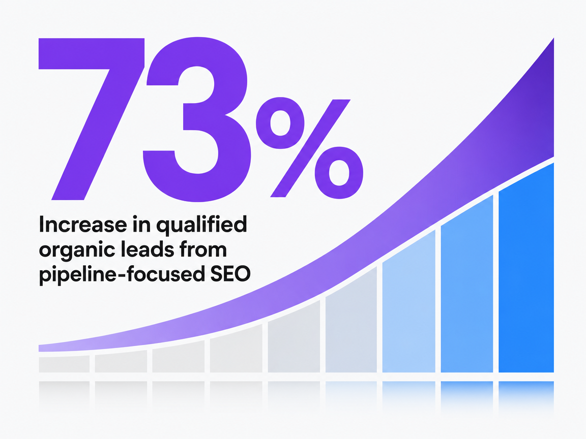 Infographic showing Increase in qualified organic leads from pipeline-focused SEO