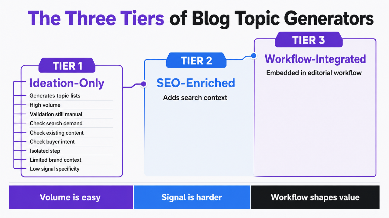 Visualize the three-tier maturity model comparing ideation-only, SEO-enriched, and workflow-integrated topic generators as described in the section