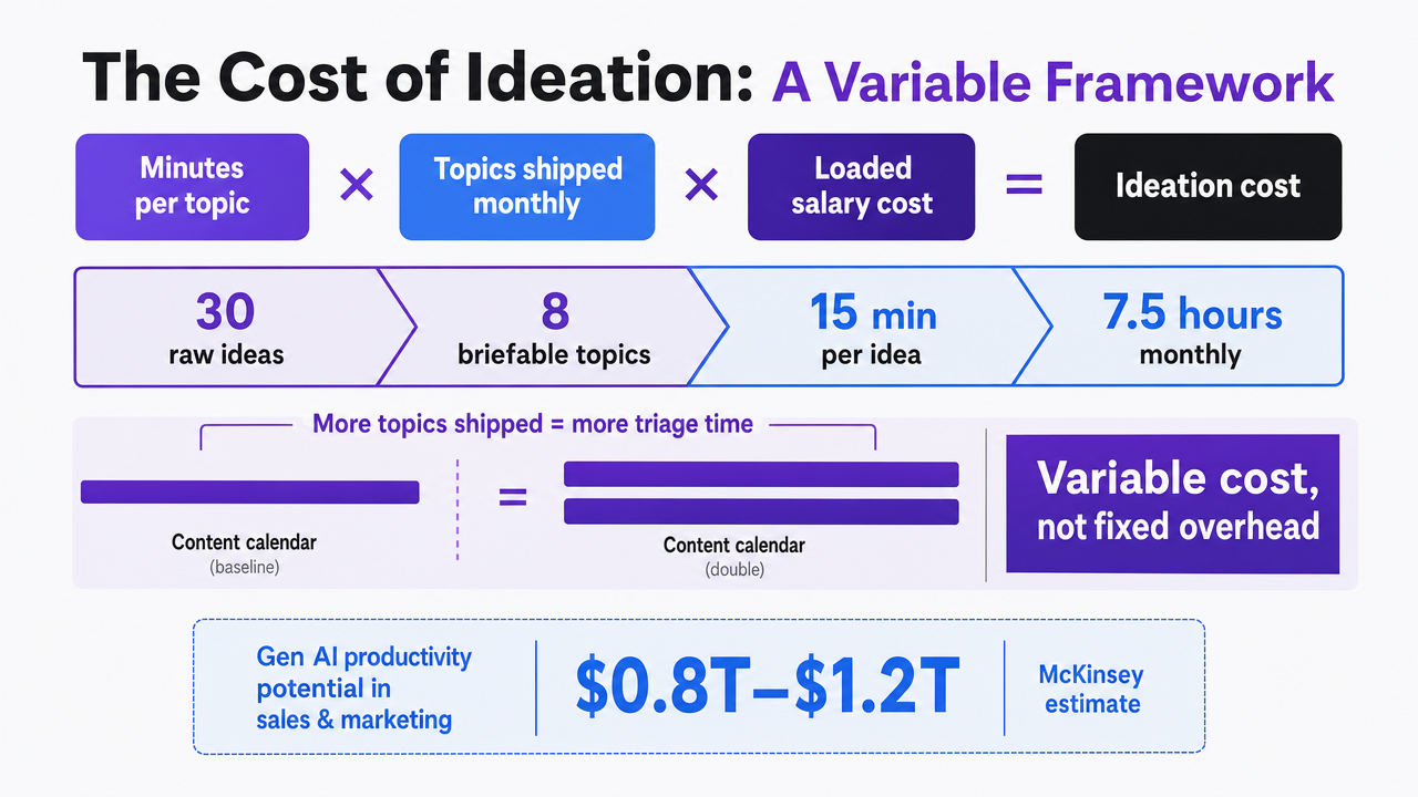 Support the McKinsey citation on incremental productivity value from generative AI in sales and marketing, which is directly quoted in the section