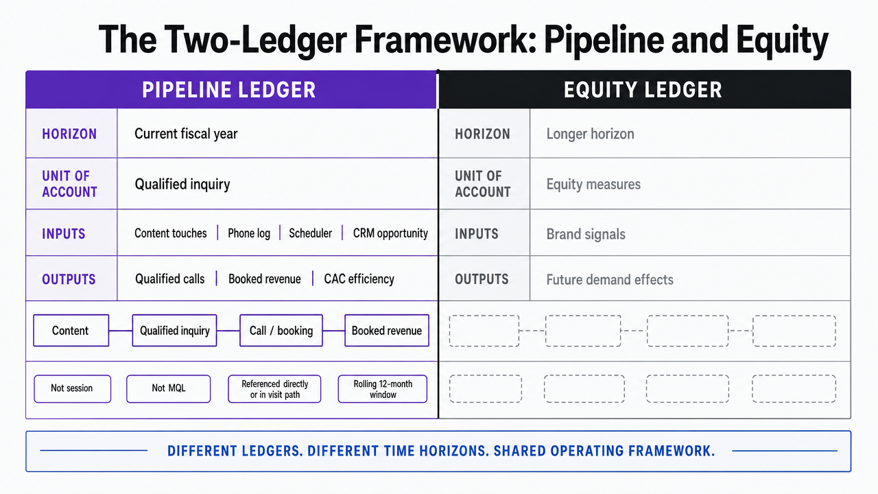 Visualize the core two-ledger framework that structures the entire article, showing how pipeline and equity ledgers differ in horizon, unit of account, inputs, and outputs