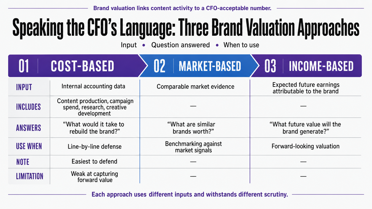Compare the three brand valuation approaches (cost-based, market-based, income-based) referenced from HBS, showing input, question answered, and when to use each — directly supporting the section's framework