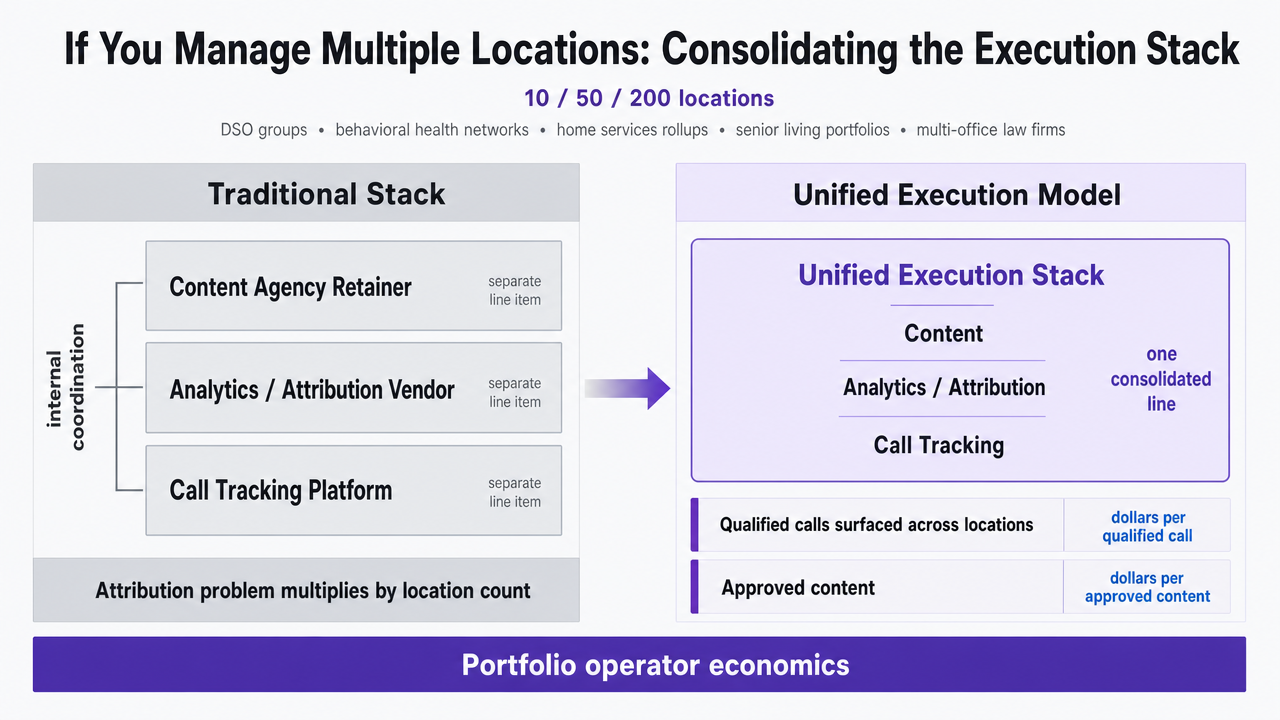 Visualize the traditional stack versus unified execution model comparison table already present in the section, reinforcing the cost line consolidation argument for multi-location operators