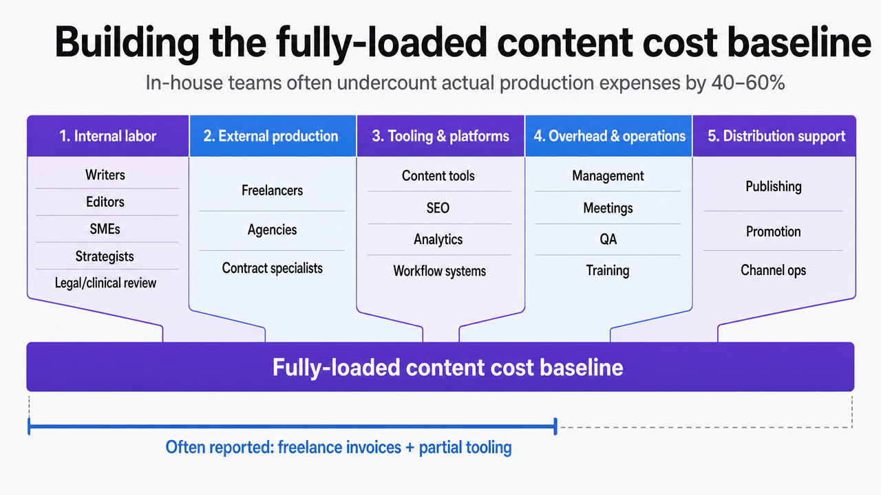 Visualize the five cost categories that make up a fully-loaded content cost baseline, reinforcing the section's core framework that in-house teams undercount by 40-60%