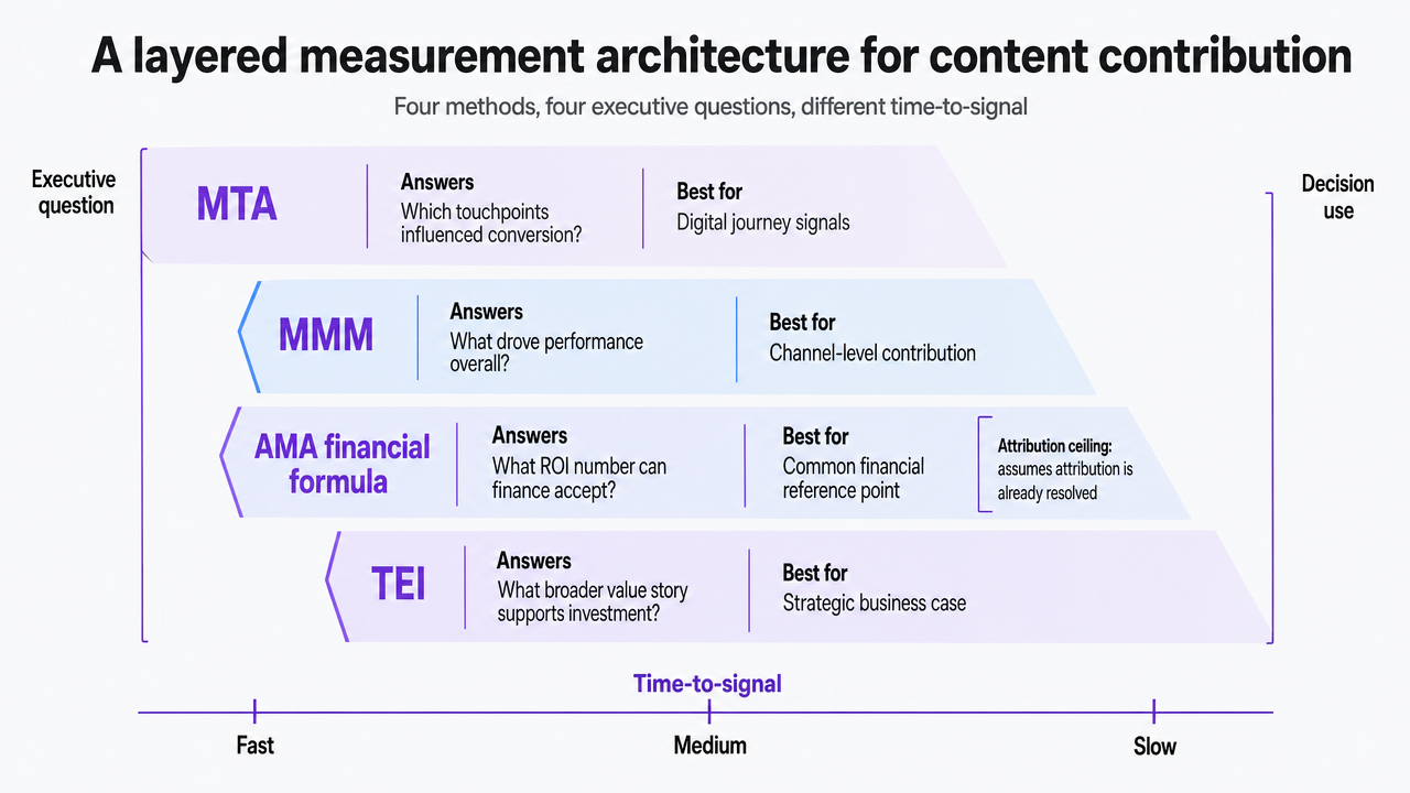 Visualize the four-method measurement framework (AMA financial formula, MMM, MTA, TEI) described in this section, showing which executive question each answers and its time-to-signal