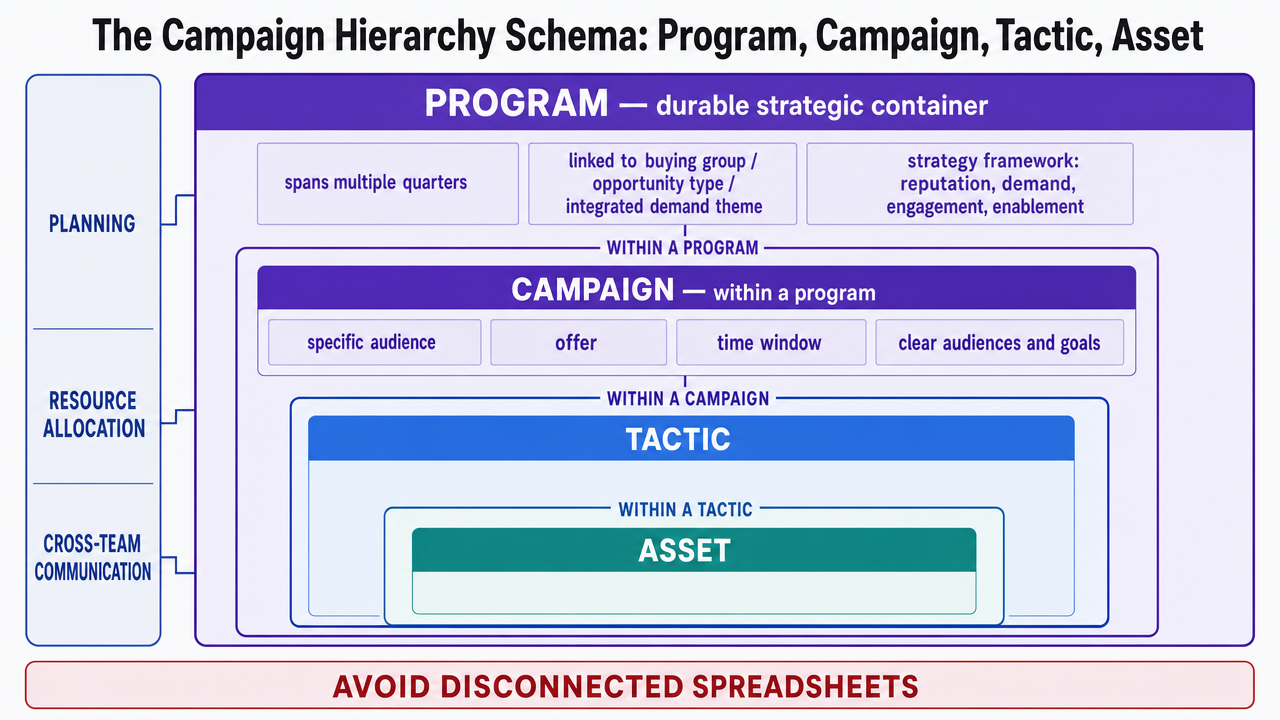 Process infographic showing the parent-child campaign hierarchy explicitly described in this section