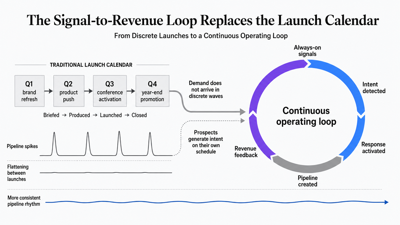 Visualize the continuous signal-to-revenue loop described in the section, replacing the linear launch calendar with a cyclical operating model