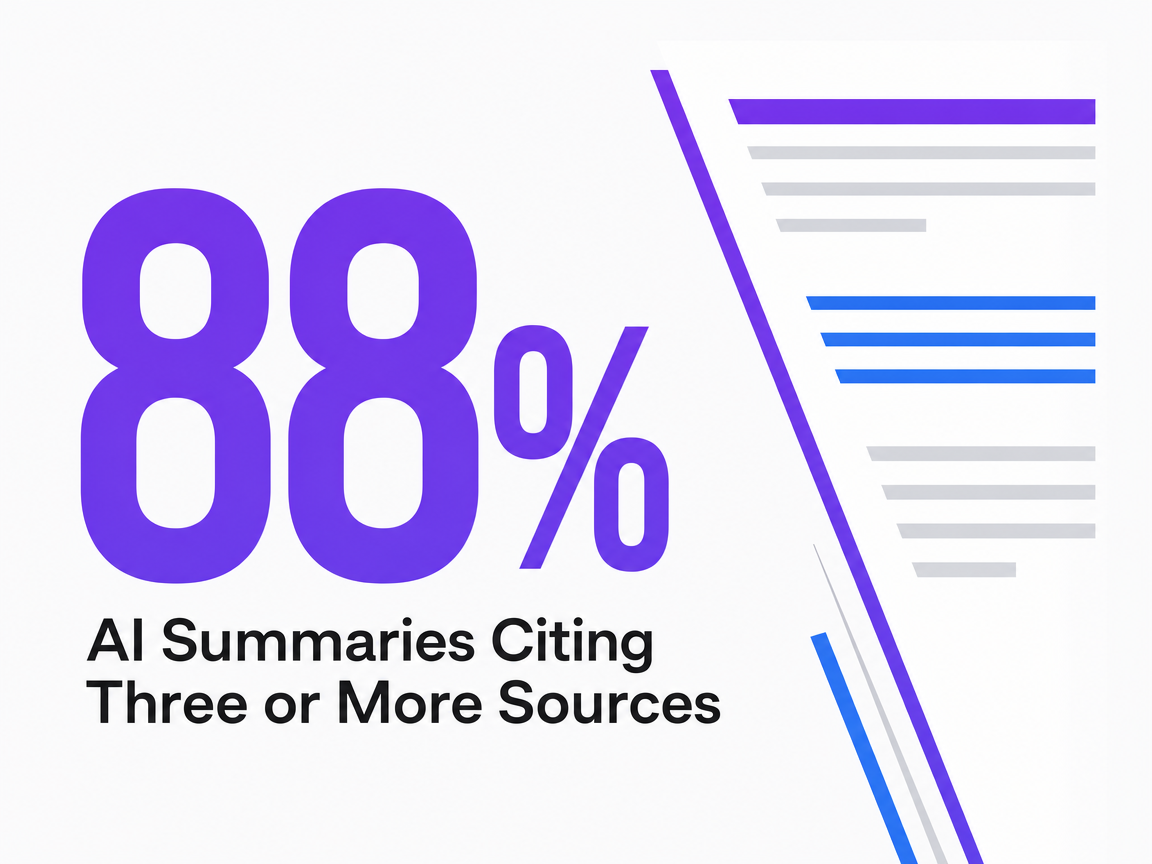 Infographic showing AI Summaries Citing Three or More Sources