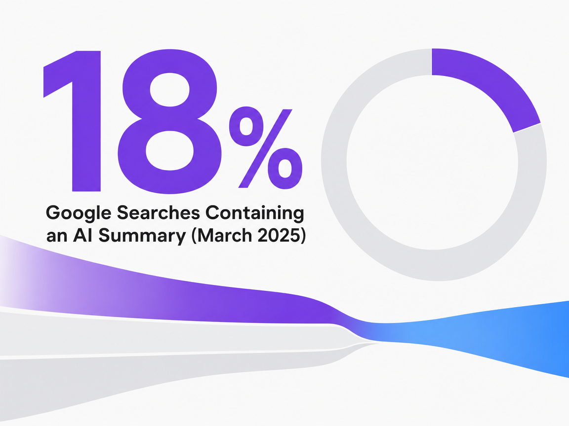Infographic showing Google Searches Containing an AI Summary (March 2025)