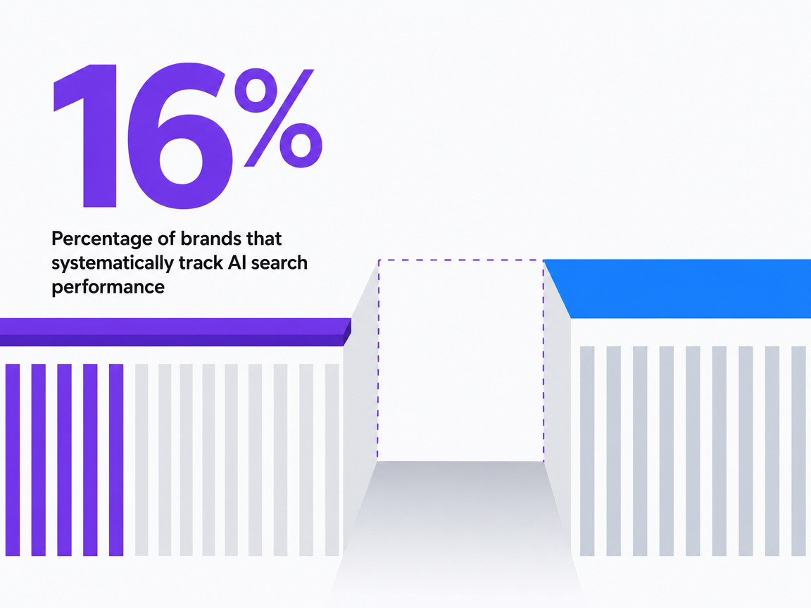 Infographic showing Percentage of brands that systematically track AI search performance