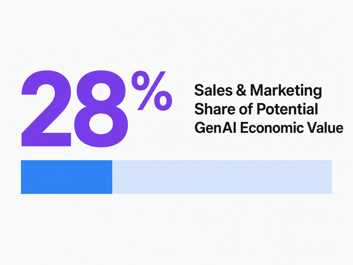 Infographic showing Sales & Marketing Share of Potential GenAI Economic Value