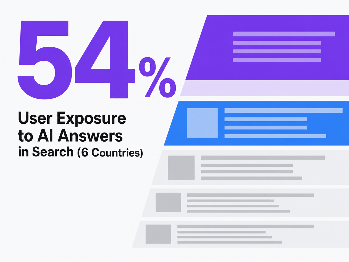 Infographic showing User Exposure to AI Answers in Search (6 Countries)