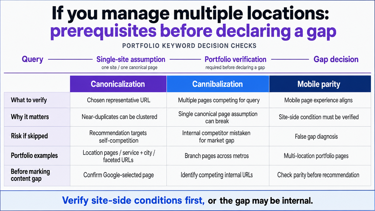 Render the comparison table from the section comparing three keyword decision approaches for portfolio operations