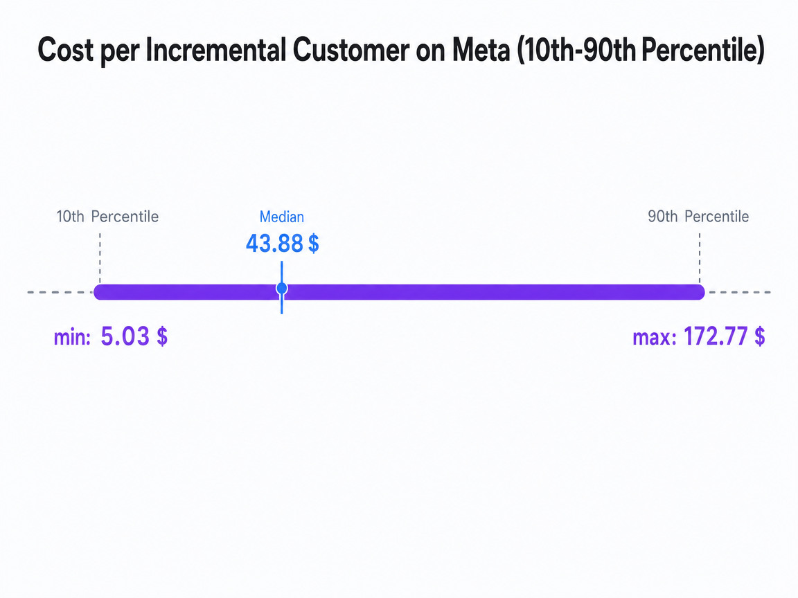 Chart showing Cost per Incremental Customer on Meta (10th-90th Percentile)