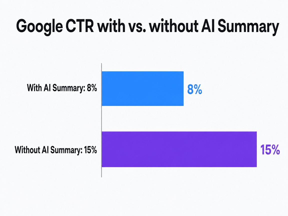 Chart showing Google CTR with vs. without AI Summary
