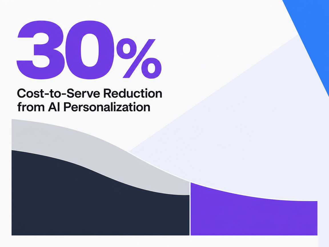 Infographic showing Cost-to-Serve Reduction from AI Personalization