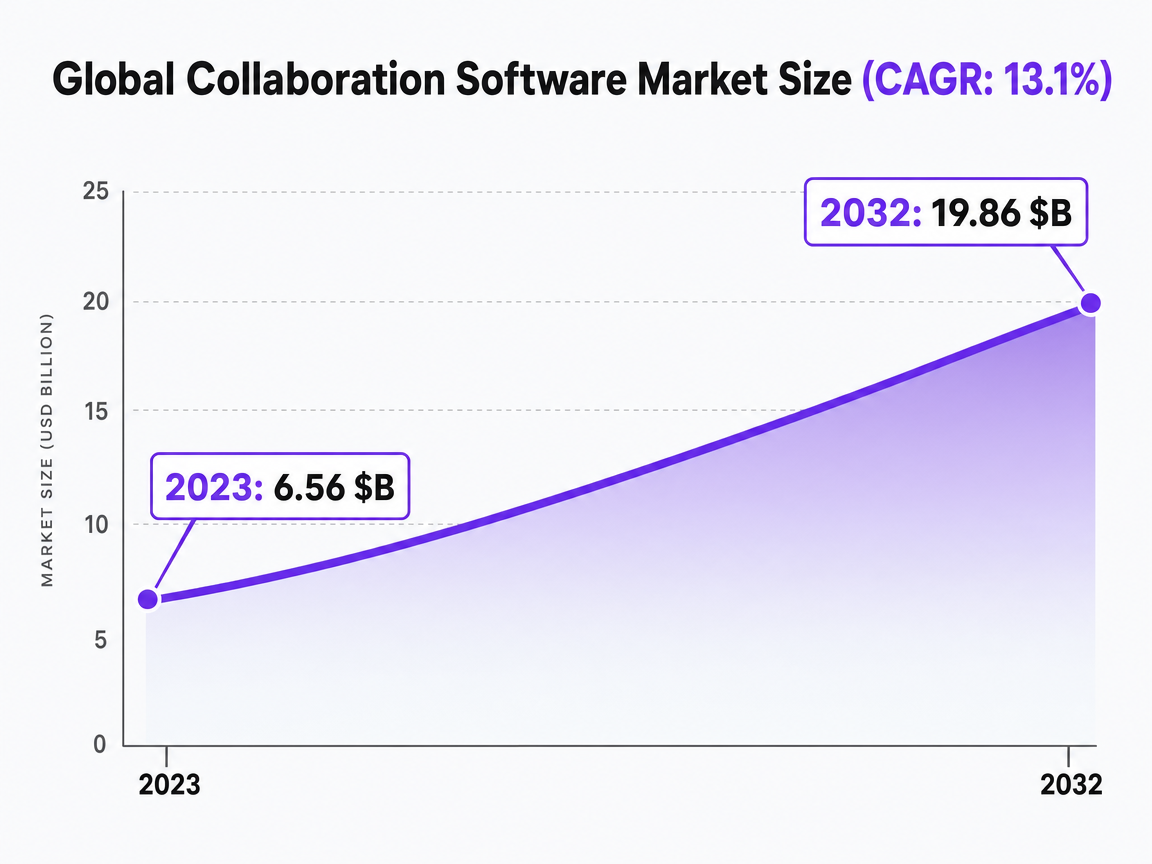 Chart showing Global Collaboration Software Market Size (CAGR: 13.1%)