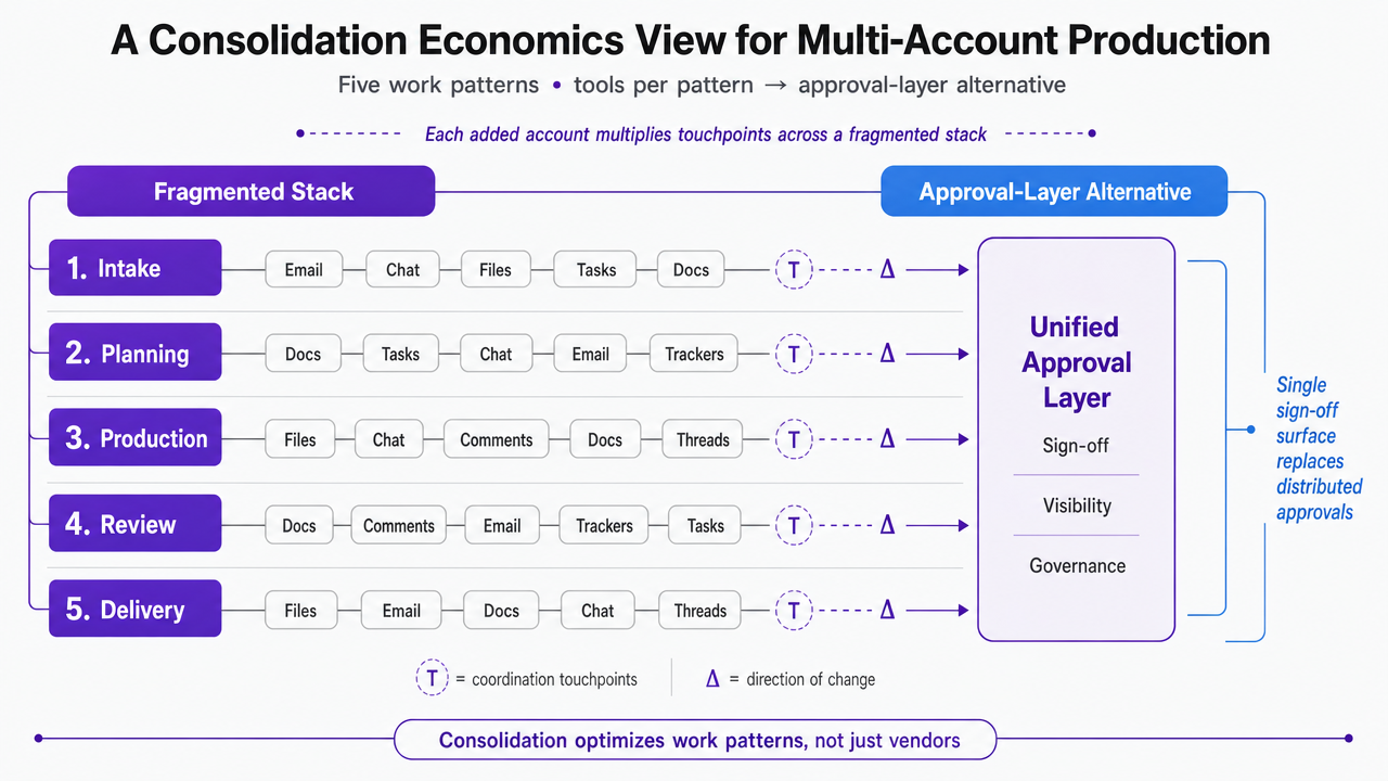 Visualize the five-work-pattern consolidation framework described in the section, mapping typical tools per pattern to their approval-layer alternative