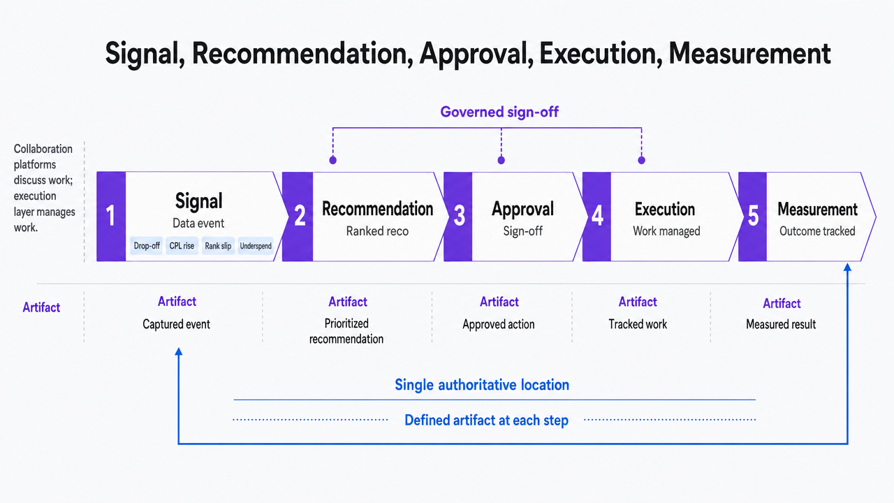 Visualize the five-step execution-layer loop described in this section, showing how each stage produces a defined artifact under governed sign-off