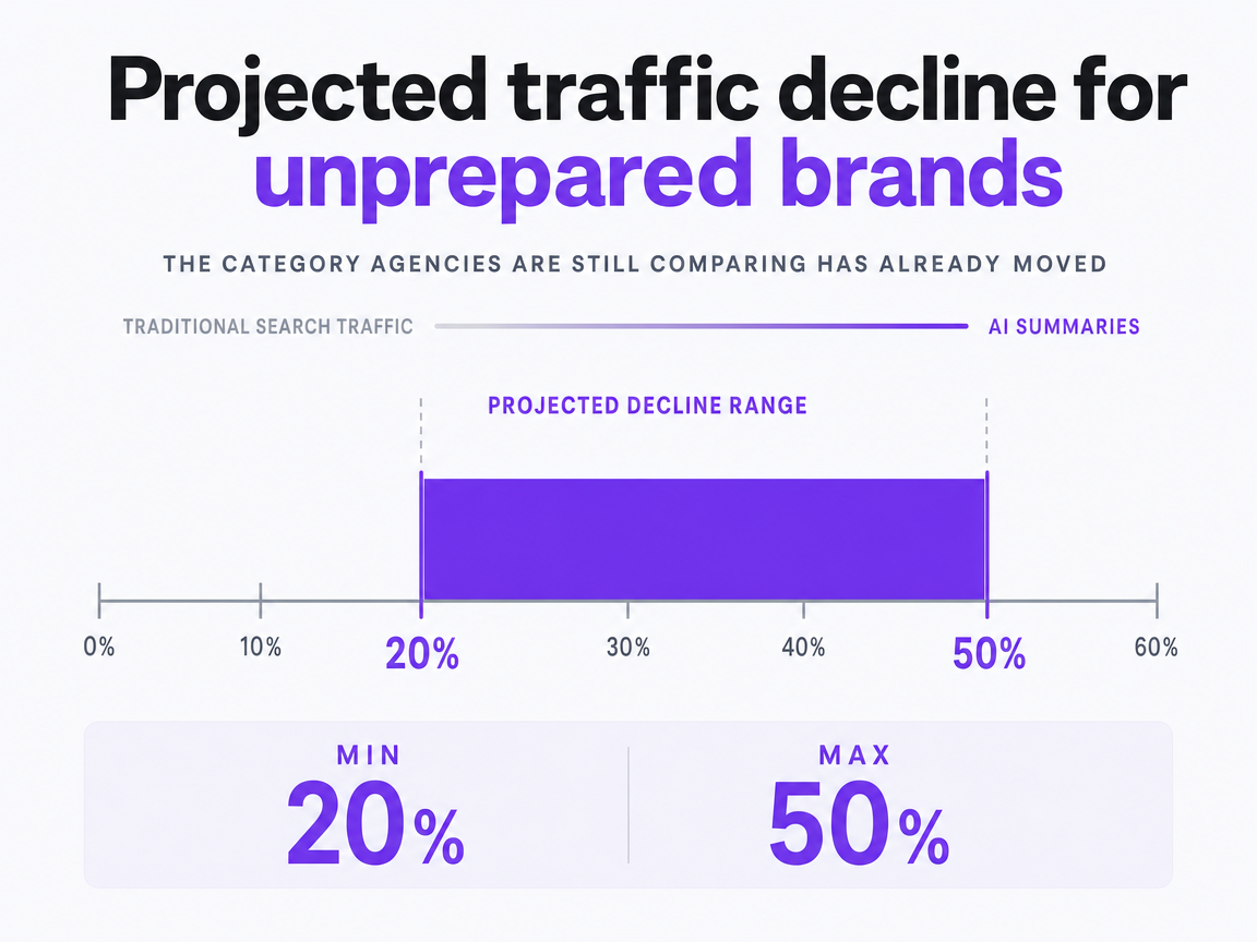 Chart showing Projected traffic decline for unprepared brands
