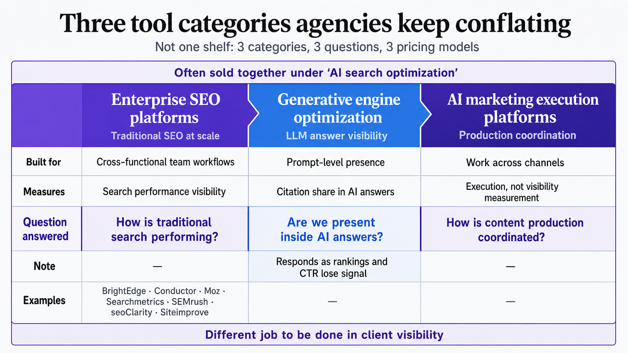 Clarify the three distinct tool categories described in this section and what each one measures, since the article's central framing is that agencies conflate them