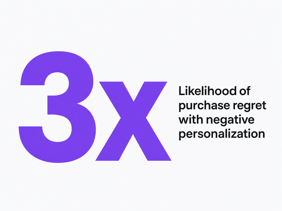 Infographic showing Likelihood of purchase regret with negative personalization