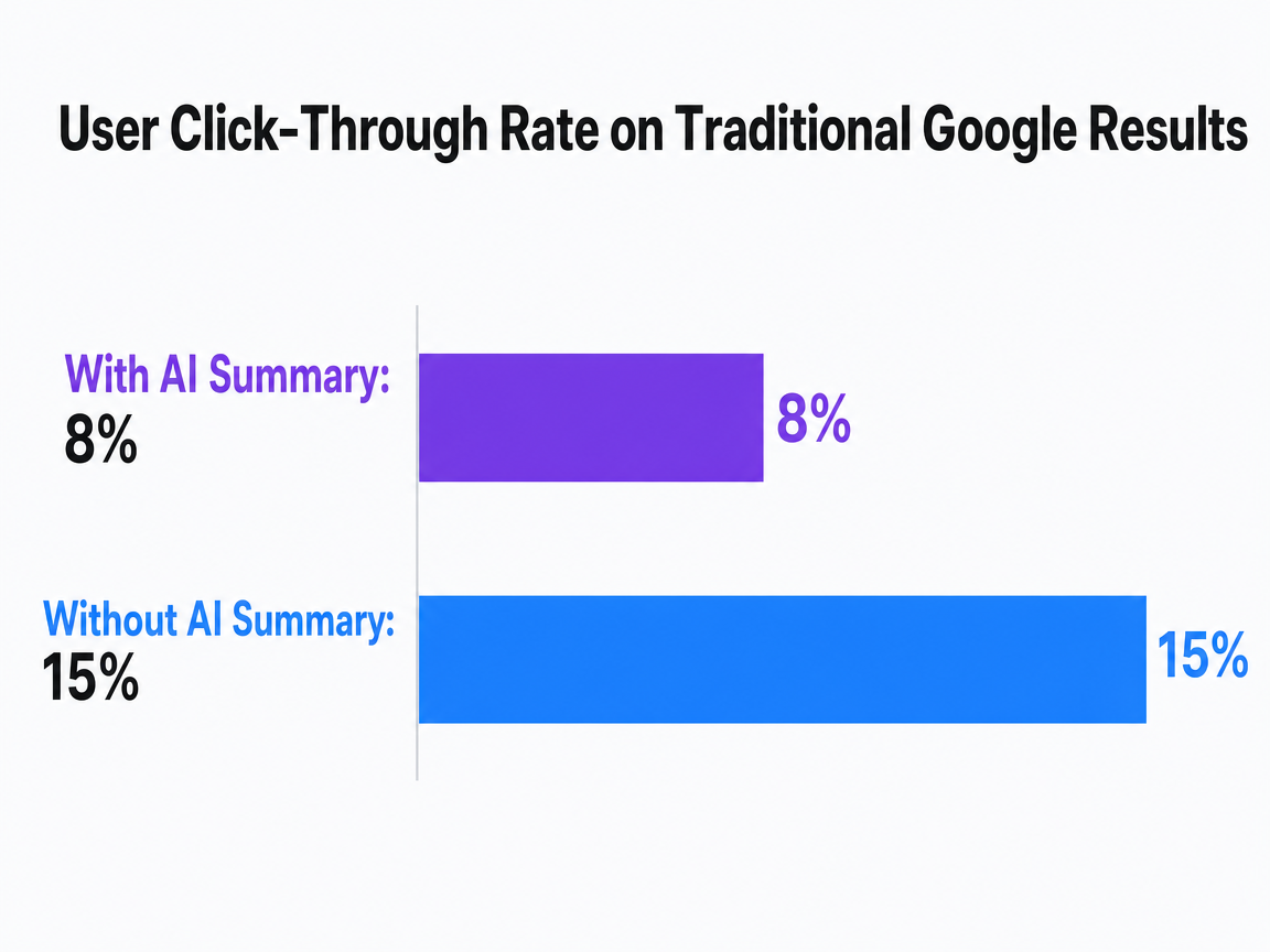 Chart showing User Click-Through Rate on Traditional Google Results