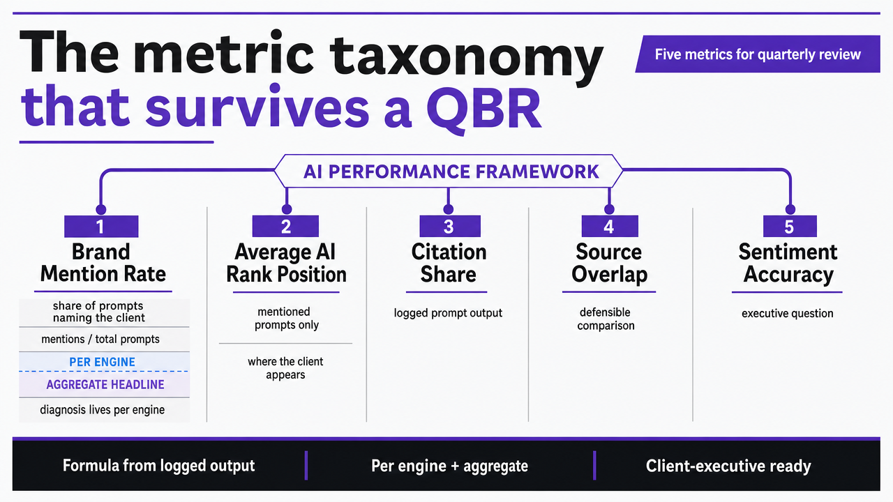 Visualize the five-metric taxonomy introduced in this section as a defensible framework, giving readers a scannable reference for Brand Mention Rate, Average AI Rank Position, Citation Share, Source Overlap, and Sentiment Accuracy