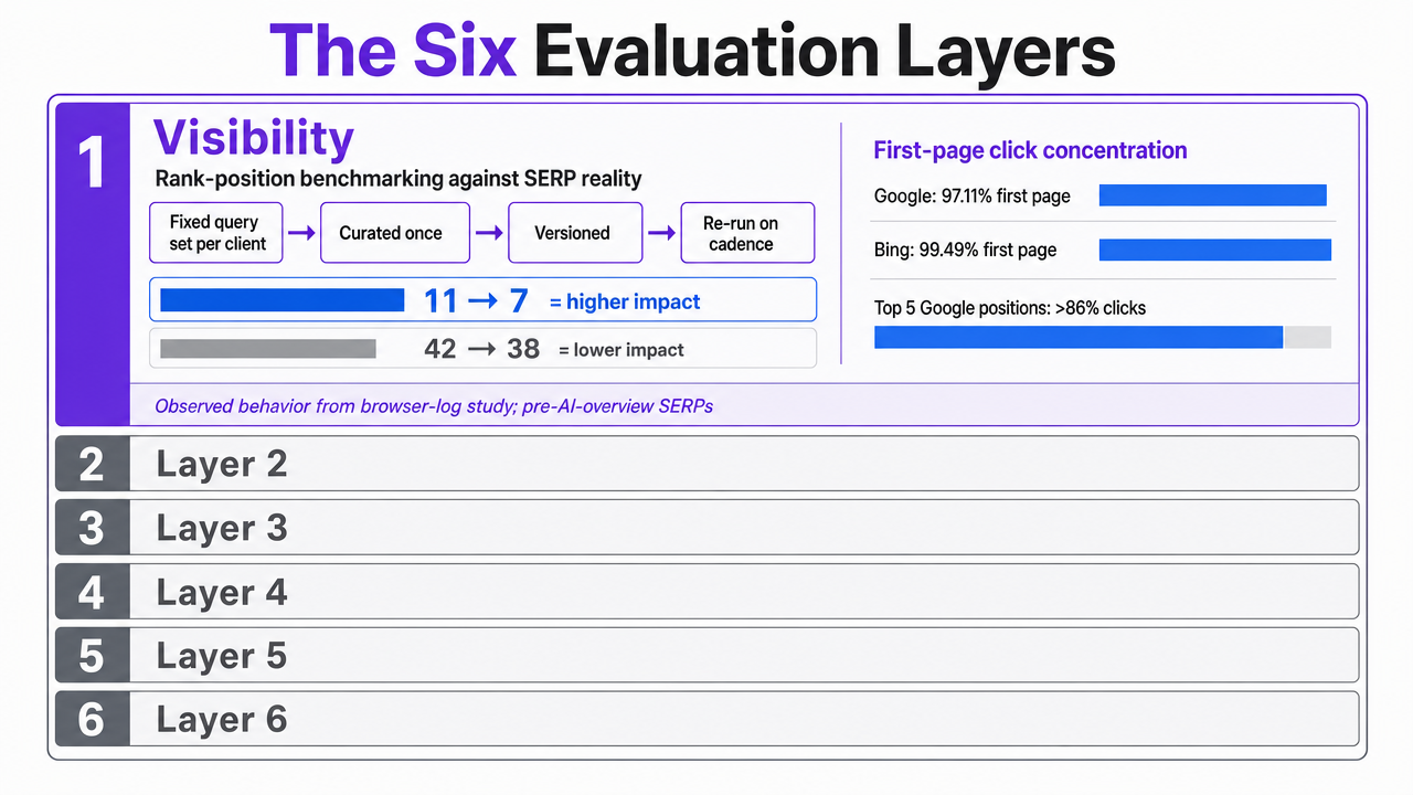Visualize the six evaluation layers framework introduced in this section, giving readers a scannable reference for the structure that organizes the rest of the article