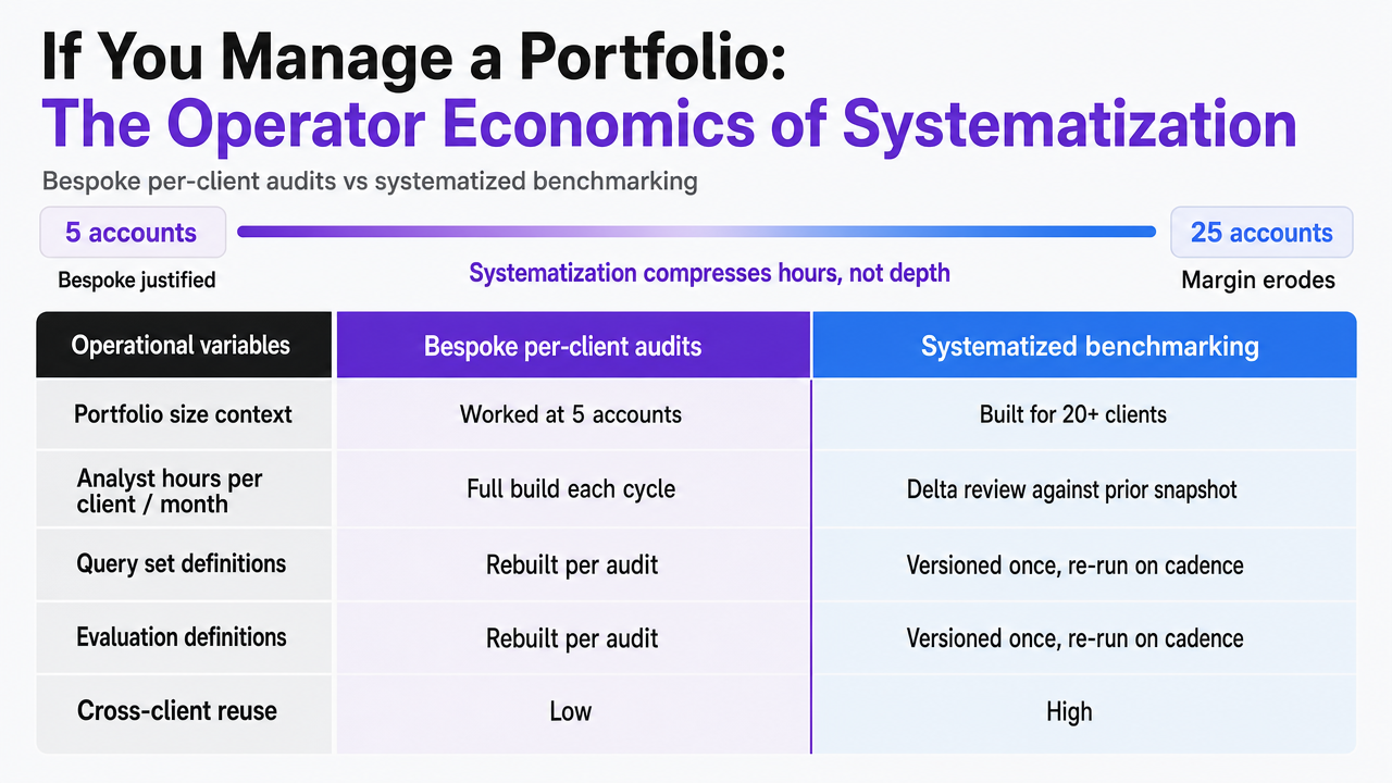 Visualize the comparison table in the section contrasting bespoke per-client audits versus systematized benchmarking across five operational variables
