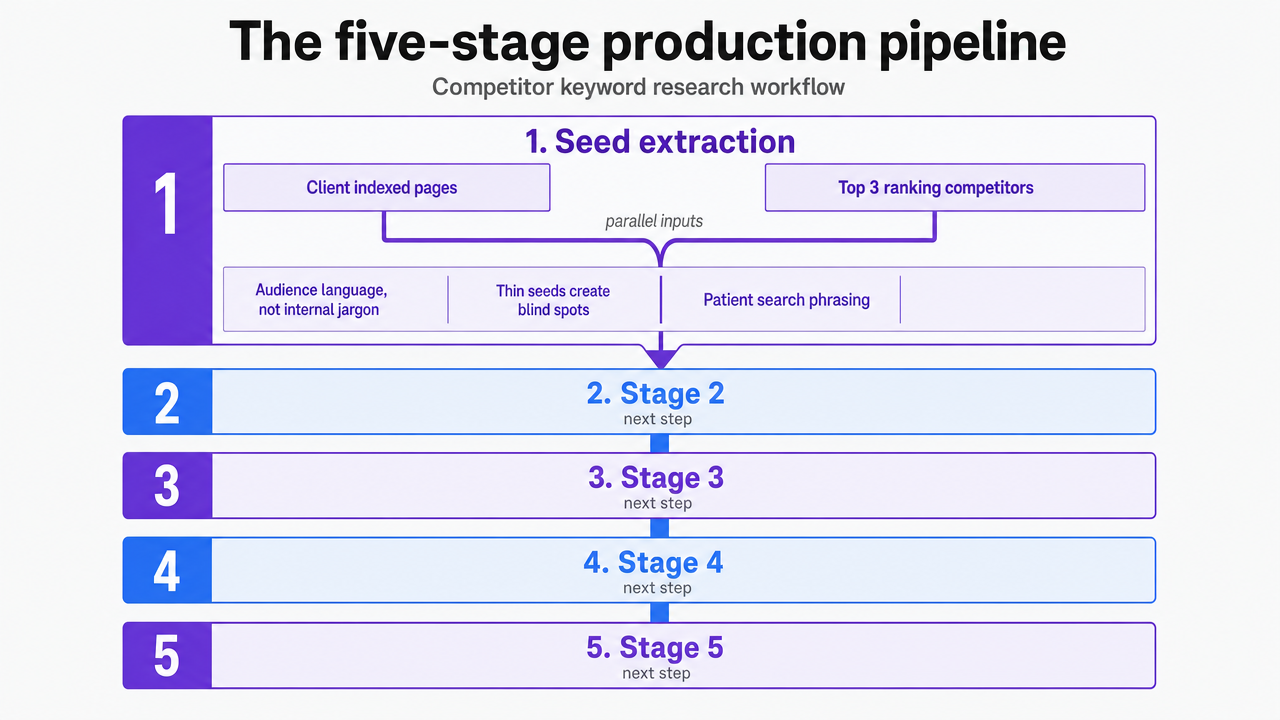 Visualize the five sequential stages of the competitor keyword research pipeline described in this section, so readers see the workflow before reading each substage