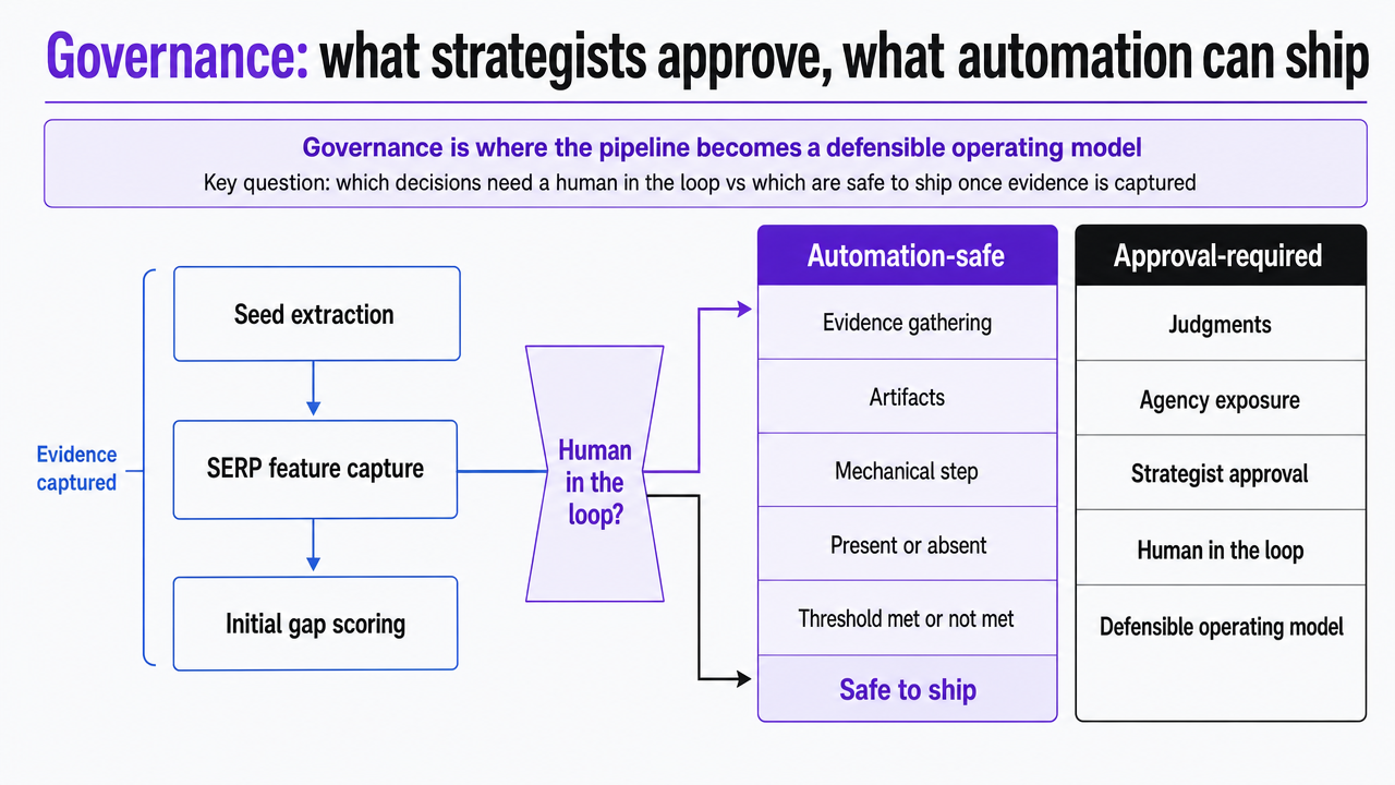 Illustrate the two-column governance ledger described in the section, separating automation-safe stages from approval-required decisions