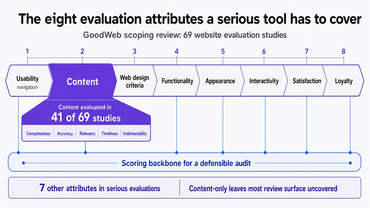 Visualize the eight GoodWeb attribute categories a serious content audit tool should evaluate, directly supporting the section's cited framework