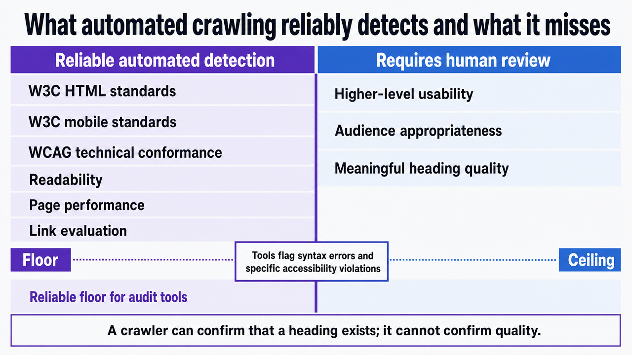 Show the split between what automated audit tools reliably detect versus what requires human review, directly visualizing the section's central comparison from the cited experimental study and accessibility systematic review