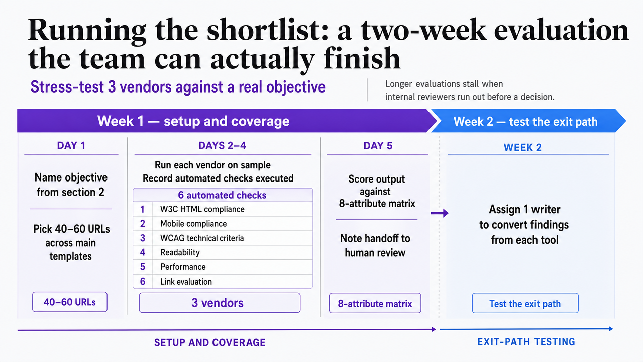 Visualize the section's explicit two-week vendor evaluation workflow as a process timeline, matching the day-by-day plan described in the prose