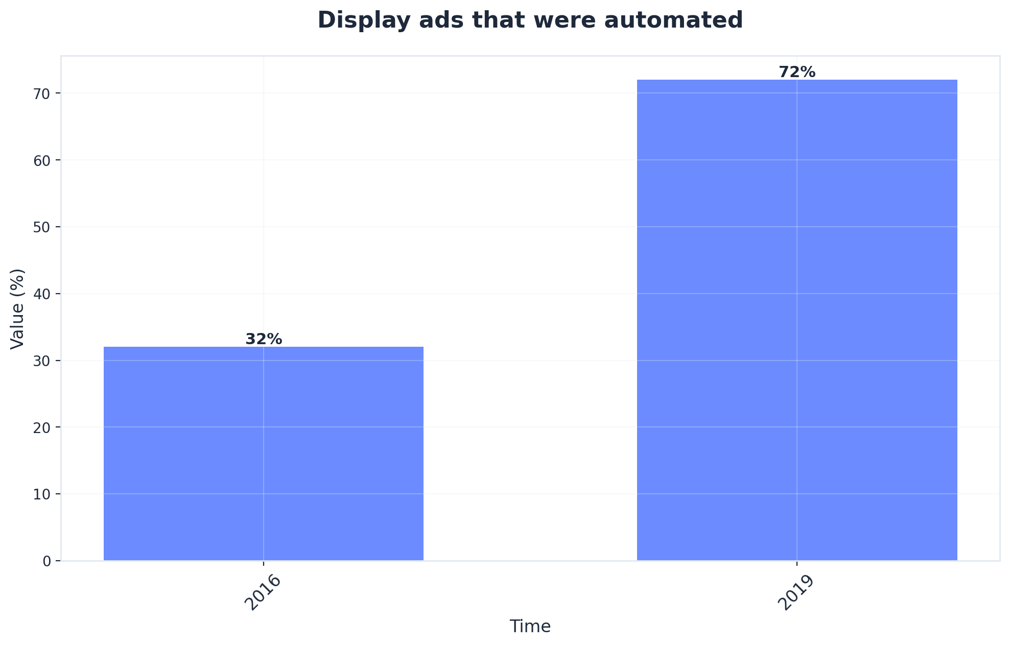 Chart showing Display ads that were automated