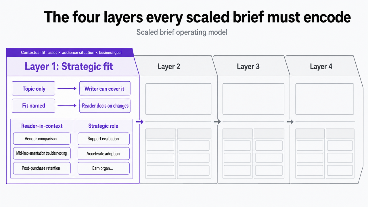 Visualize the four-layer framework that structures every scaled brief, directly supporting the section's core operating model