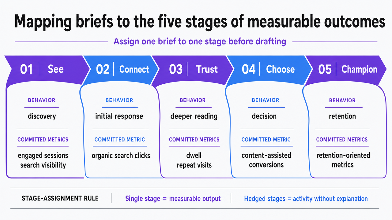 Visualize the see-connect-trust-choose-champion journey with the specific metric committed at each stage, directly supporting the section's stage-assignment rule