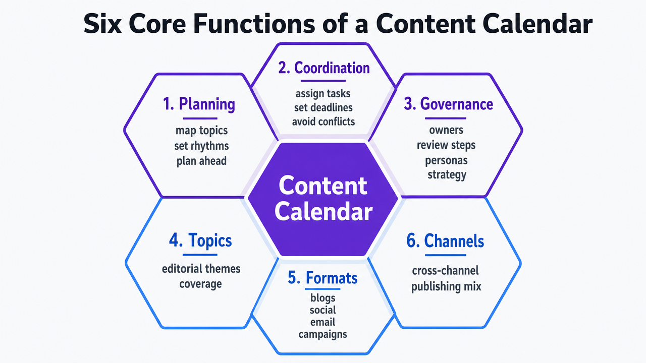 Visualize the six core functions listed in the section as a hexagonal framework, directly matching the six named functions in the prose