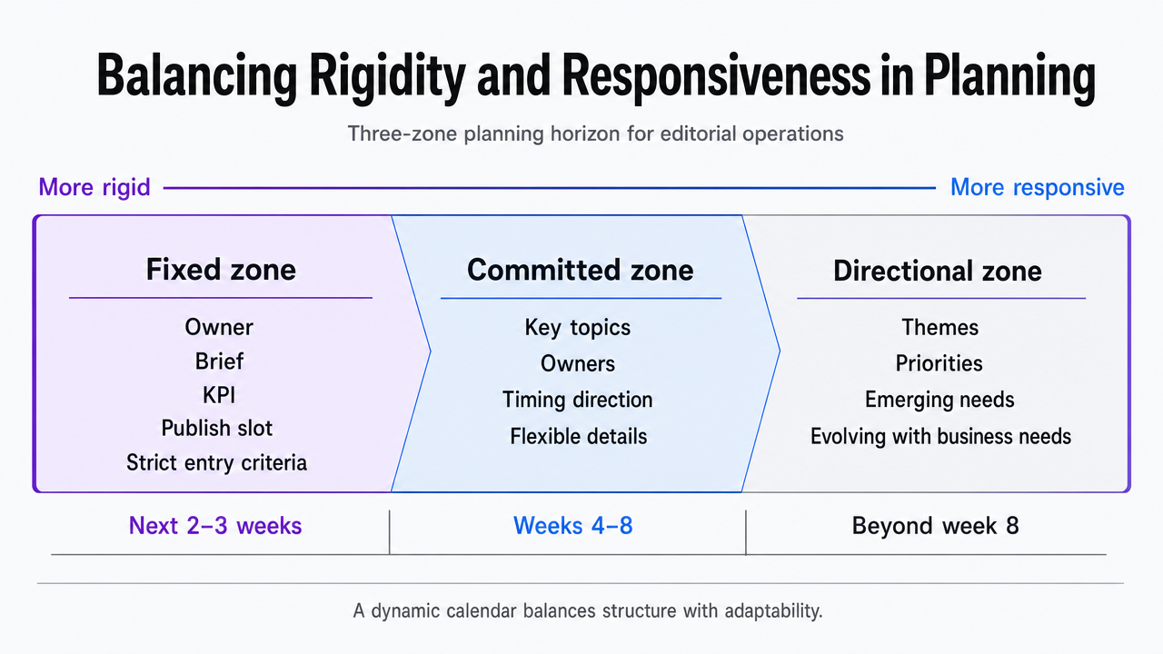 Visualize the three-zone planning horizon framework described in the section (fixed, committed, directional zones)