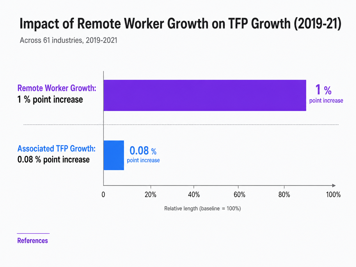 Chart showing Impact of Remote Worker Growth on TFP Growth (2019-21)
