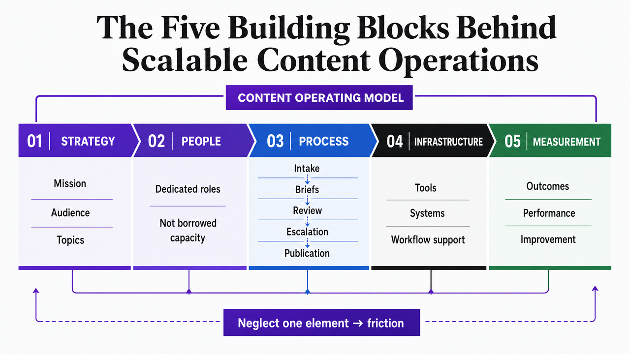 Visualize Forrester's five interdependent building blocks of a content operating model as described in the section