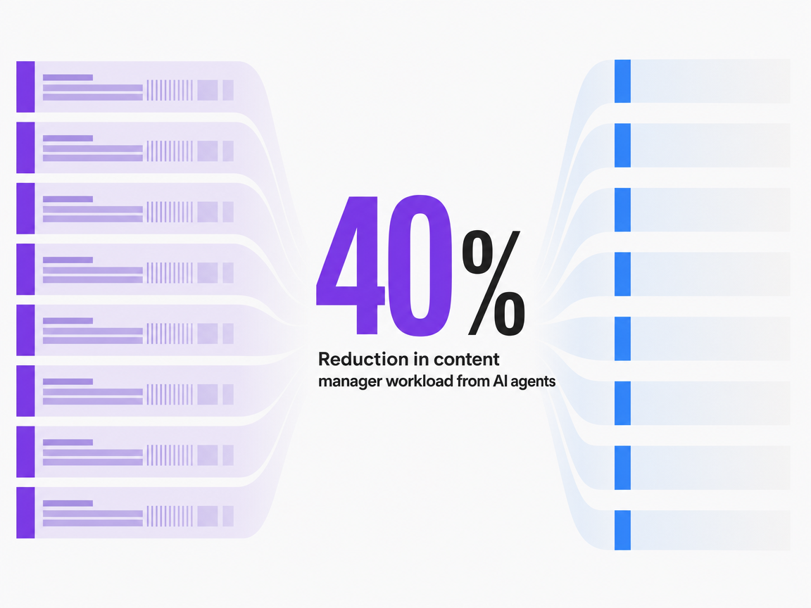 Infographic showing Reduction in content manager workload from AI agents