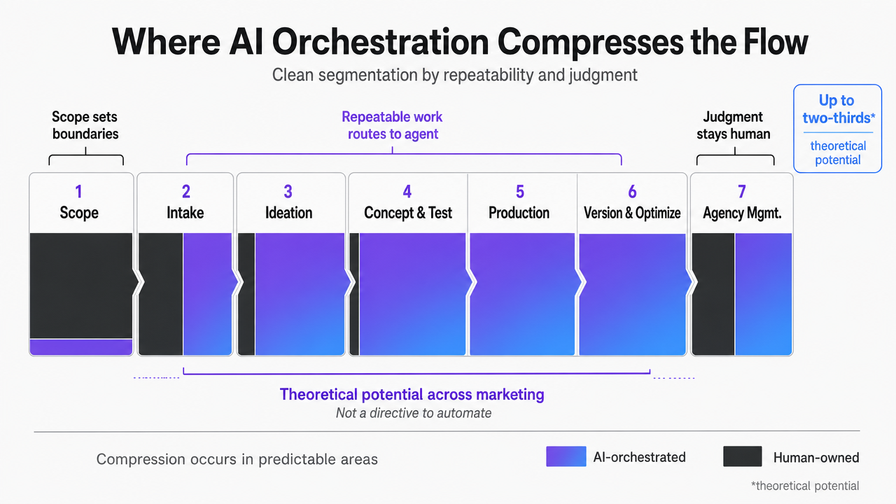 Show which stages of the seven-stage flow are AI-orchestrated vs human-owned, supporting the section's central argument about clean segmentation