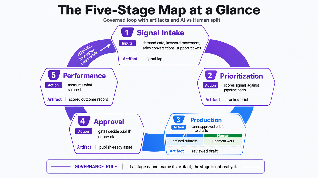 Visualize the five-stage governed loop, the artifact each stage produces, and the AI-versus-human split, which is the structural backbone the rest of the article references