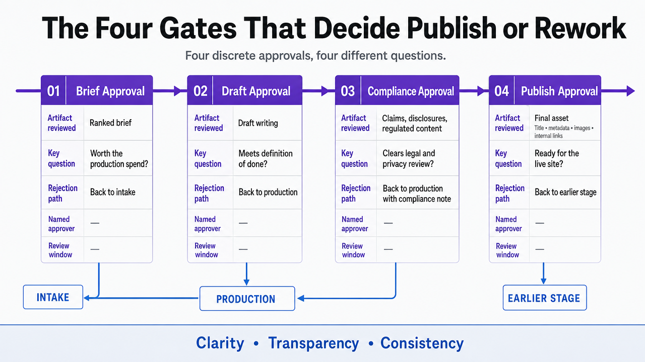 Show the four sequential approval gates, each with its artifact, question, and rejection path, directly supporting the section's governance framework