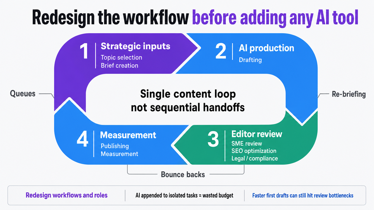 Visualize the consolidated content workflow described in this section, showing how strategic inputs, AI production, editor review, and measurement feed into a single loop rather than sequential handoffs