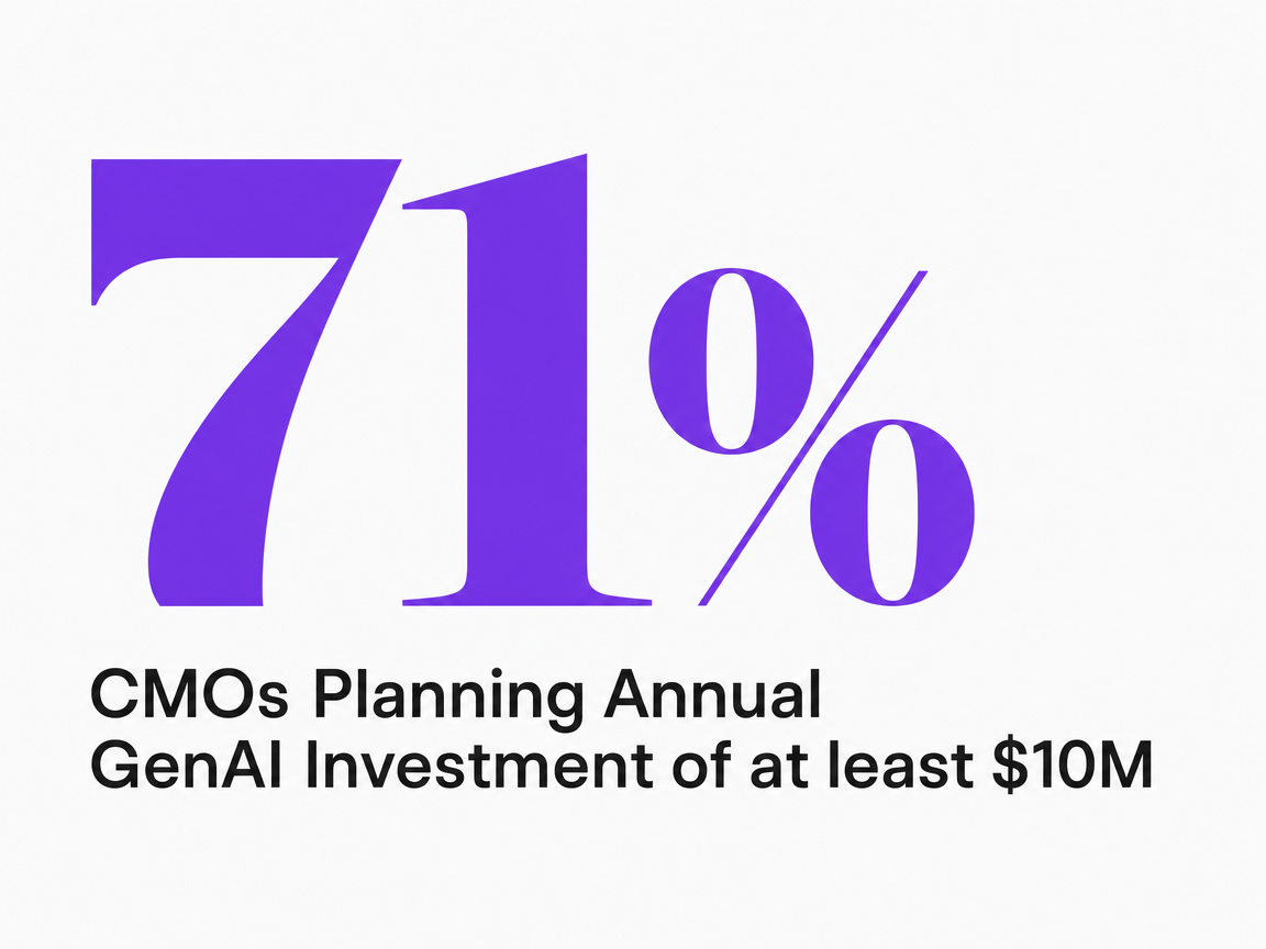 Infographic showing CMOs Planning Annual GenAI Investment of at least $10M